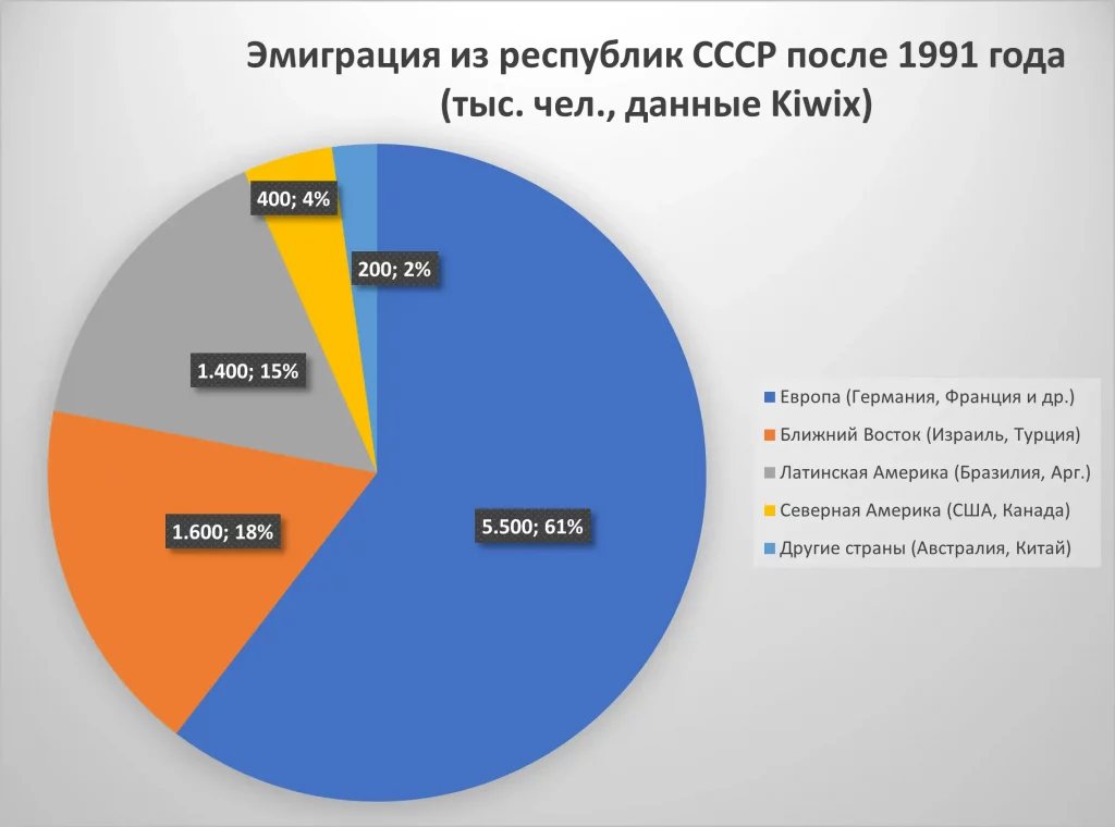 Происхождение 1 Диаграмма эмиграции из Б.СССР