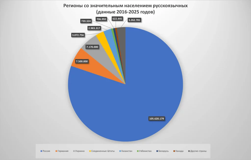 Настоящее 1 Регионы со значительным русскоязычным населением